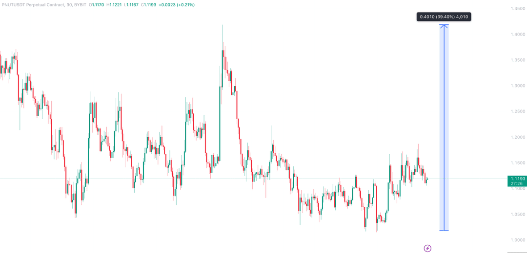 Volatility chart