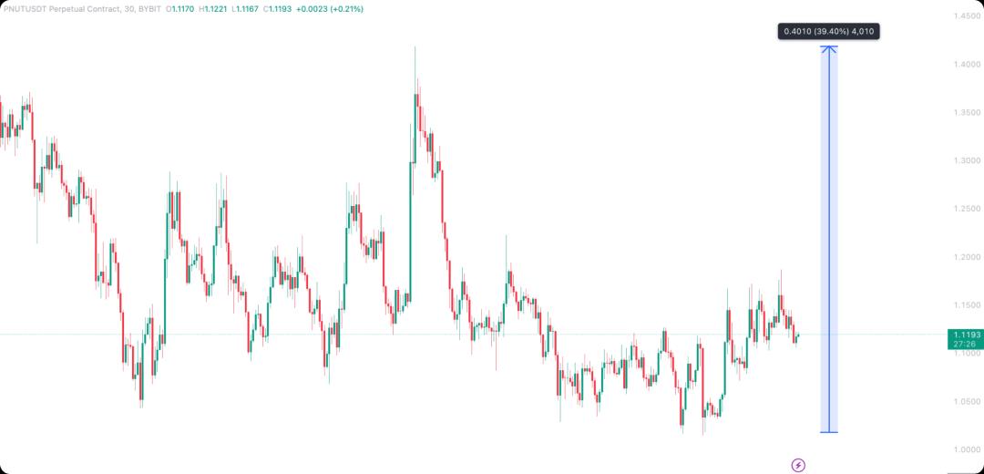 Volatility chart
