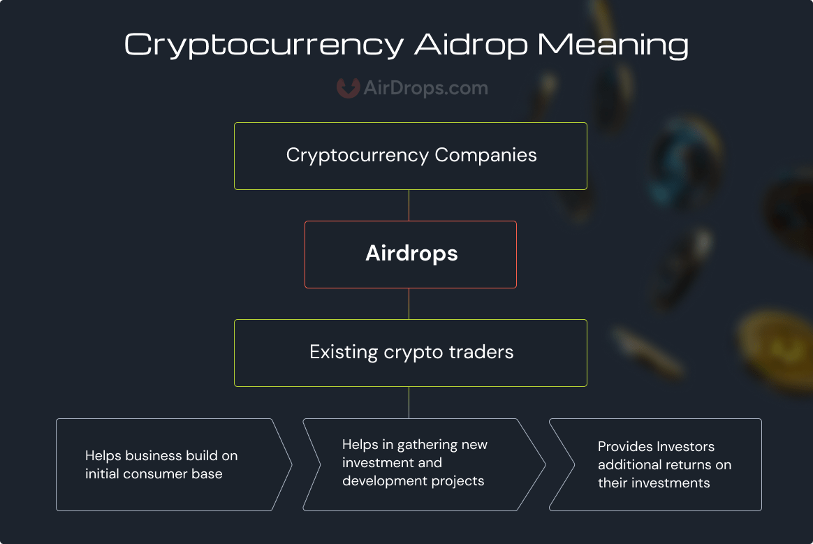 Airdrops Flow Chart